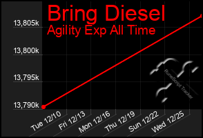 Total Graph of Bring Diesel