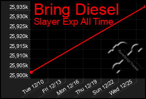 Total Graph of Bring Diesel