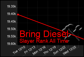 Total Graph of Bring Diesel