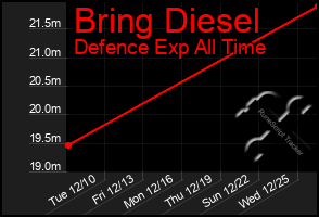 Total Graph of Bring Diesel