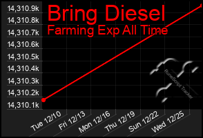 Total Graph of Bring Diesel