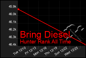 Total Graph of Bring Diesel