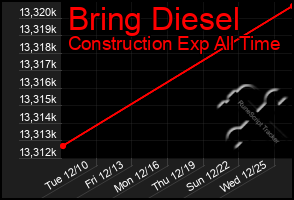 Total Graph of Bring Diesel