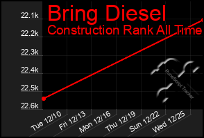 Total Graph of Bring Diesel