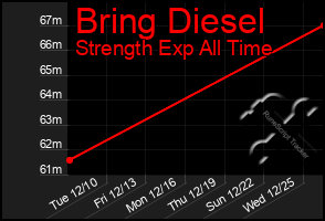 Total Graph of Bring Diesel