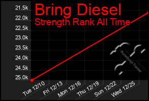 Total Graph of Bring Diesel