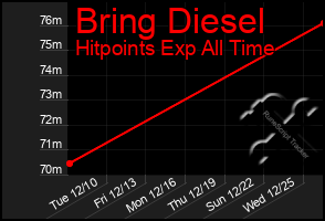 Total Graph of Bring Diesel