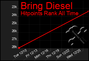 Total Graph of Bring Diesel