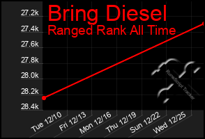 Total Graph of Bring Diesel