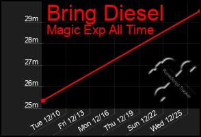 Total Graph of Bring Diesel