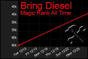 Total Graph of Bring Diesel