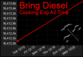 Total Graph of Bring Diesel