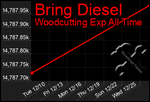 Total Graph of Bring Diesel