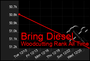 Total Graph of Bring Diesel