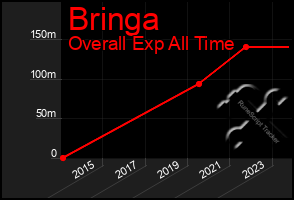 Total Graph of Bringa