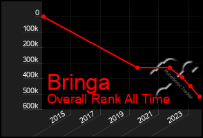 Total Graph of Bringa