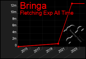 Total Graph of Bringa