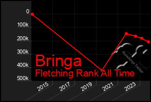 Total Graph of Bringa