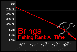 Total Graph of Bringa