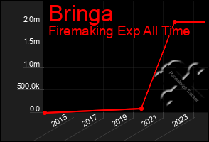 Total Graph of Bringa