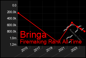 Total Graph of Bringa