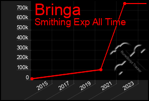 Total Graph of Bringa