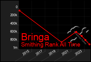 Total Graph of Bringa