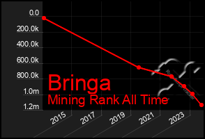 Total Graph of Bringa