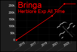 Total Graph of Bringa