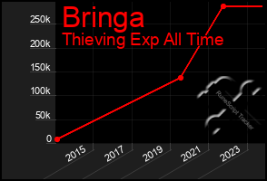 Total Graph of Bringa