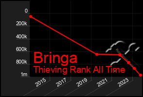 Total Graph of Bringa