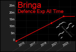 Total Graph of Bringa