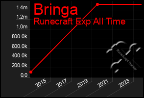 Total Graph of Bringa