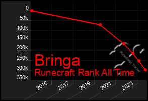 Total Graph of Bringa