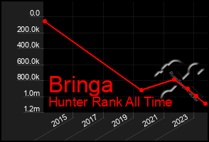 Total Graph of Bringa