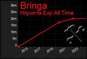 Total Graph of Bringa