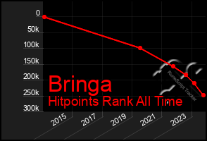 Total Graph of Bringa