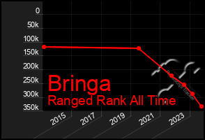 Total Graph of Bringa