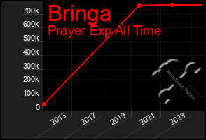 Total Graph of Bringa