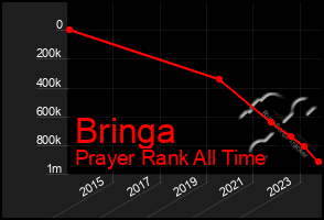 Total Graph of Bringa