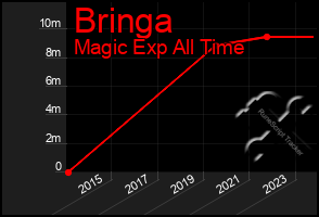 Total Graph of Bringa