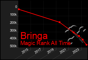 Total Graph of Bringa