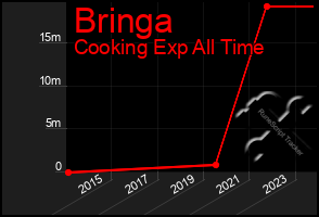 Total Graph of Bringa