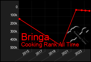 Total Graph of Bringa