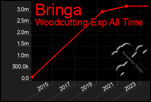 Total Graph of Bringa