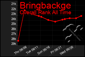 Total Graph of Bringbackge