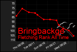Total Graph of Bringbackge