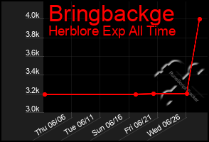 Total Graph of Bringbackge
