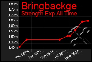 Total Graph of Bringbackge