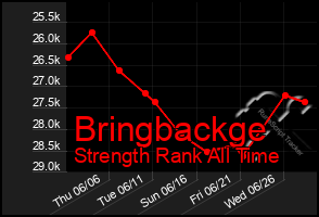 Total Graph of Bringbackge